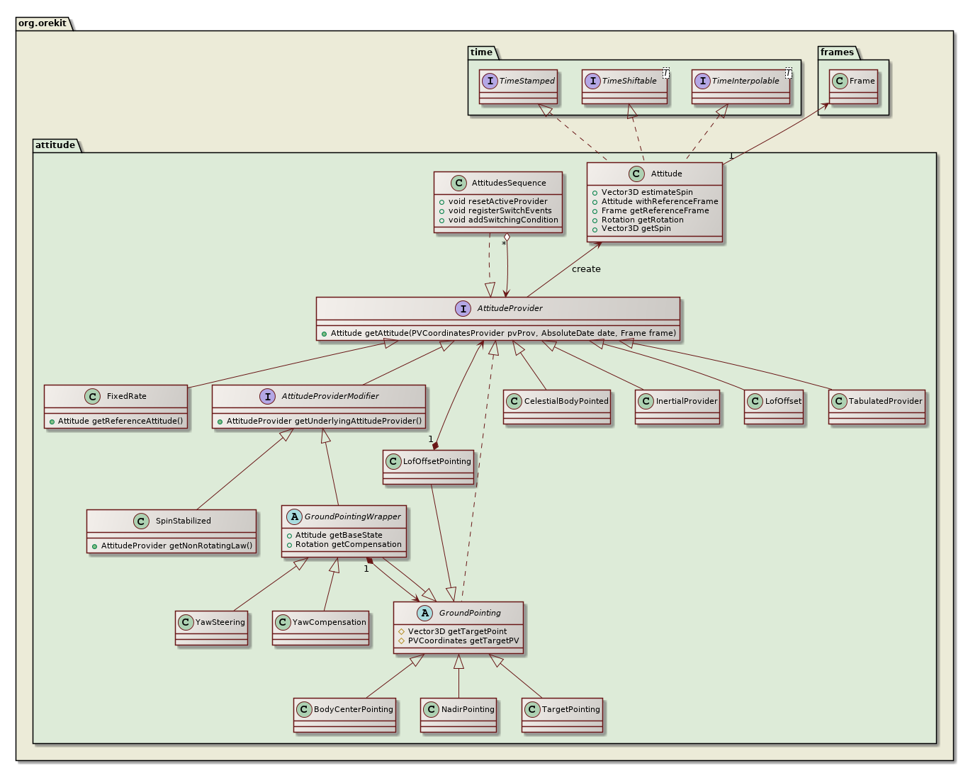 attitude class diagram