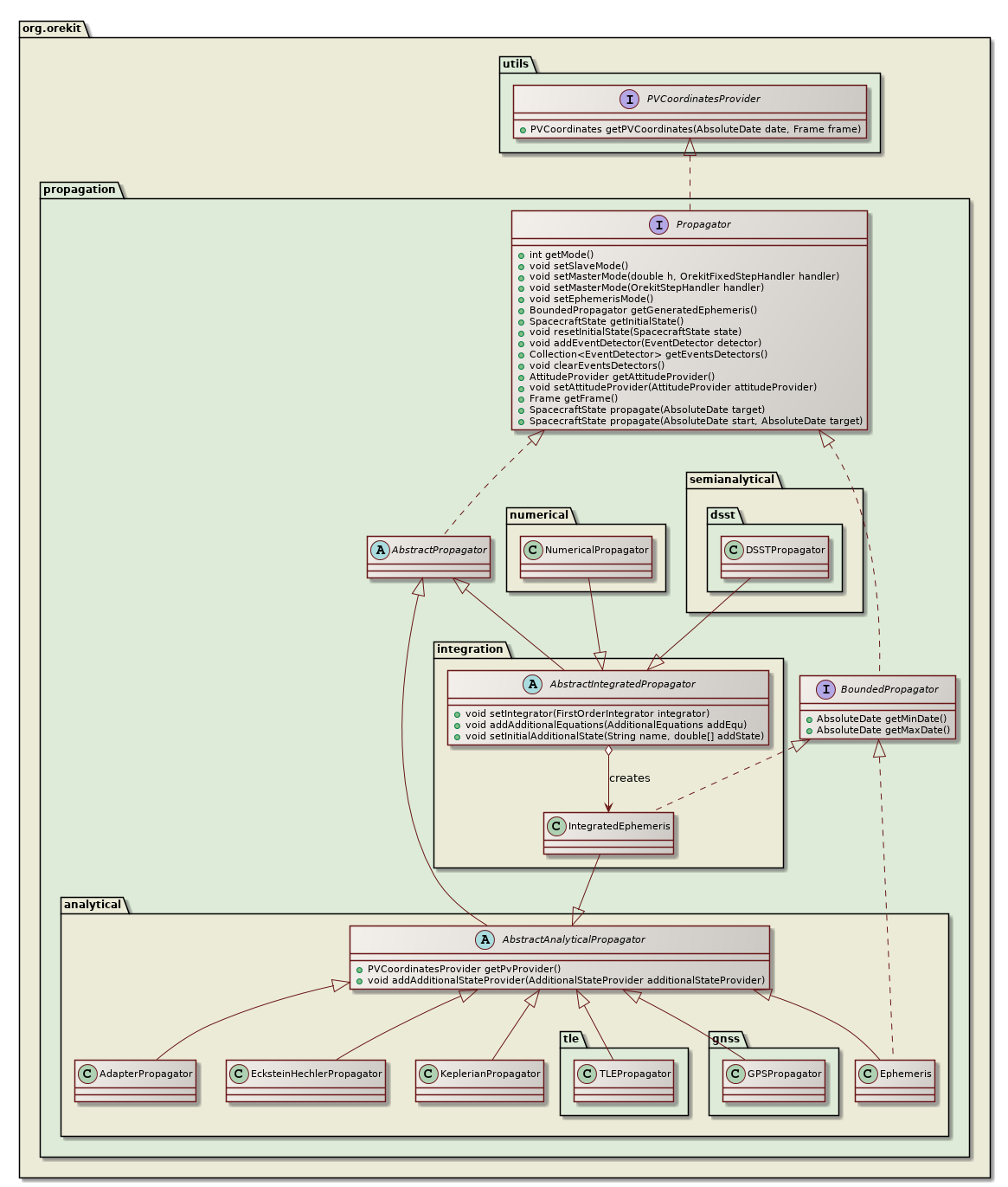 available propagators class diagram