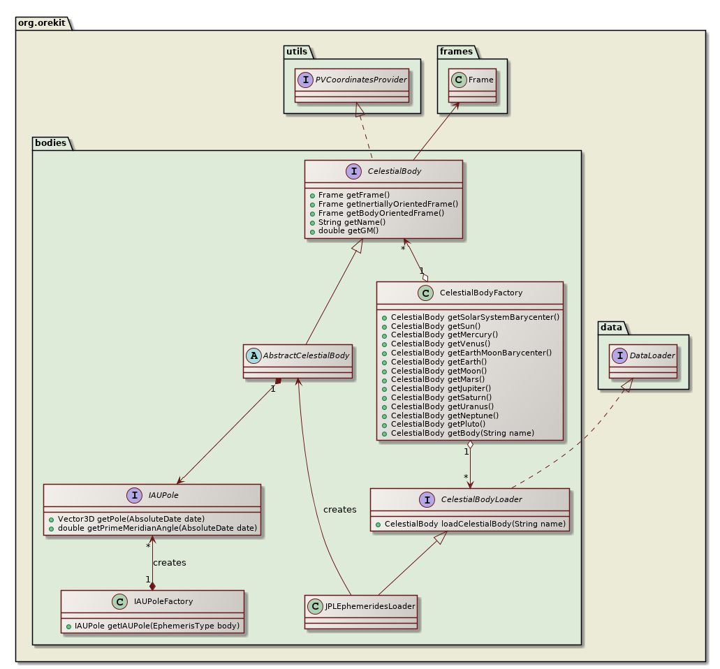 celestial bodies class diagram