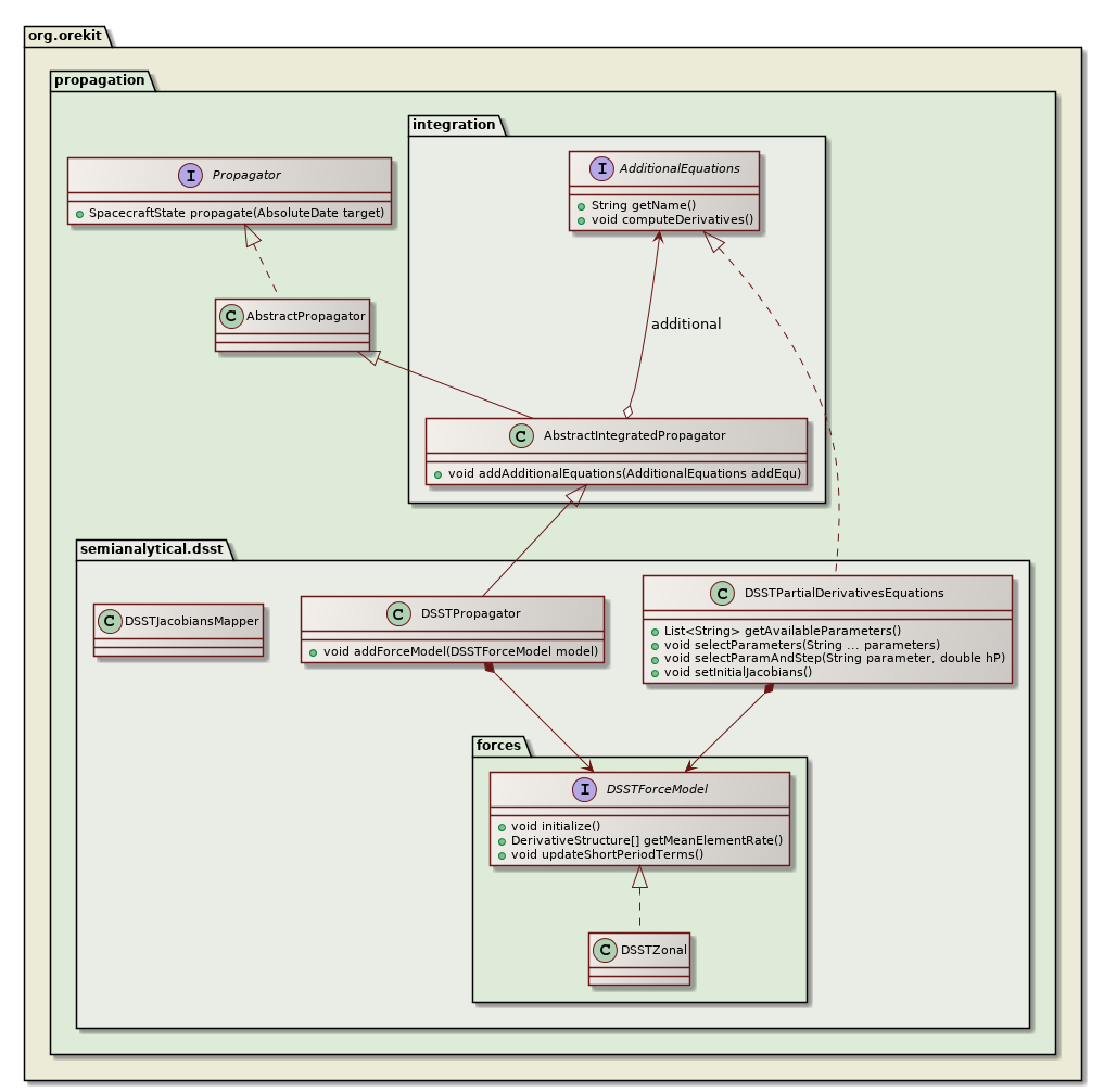 DSST partial derivatives class diagram