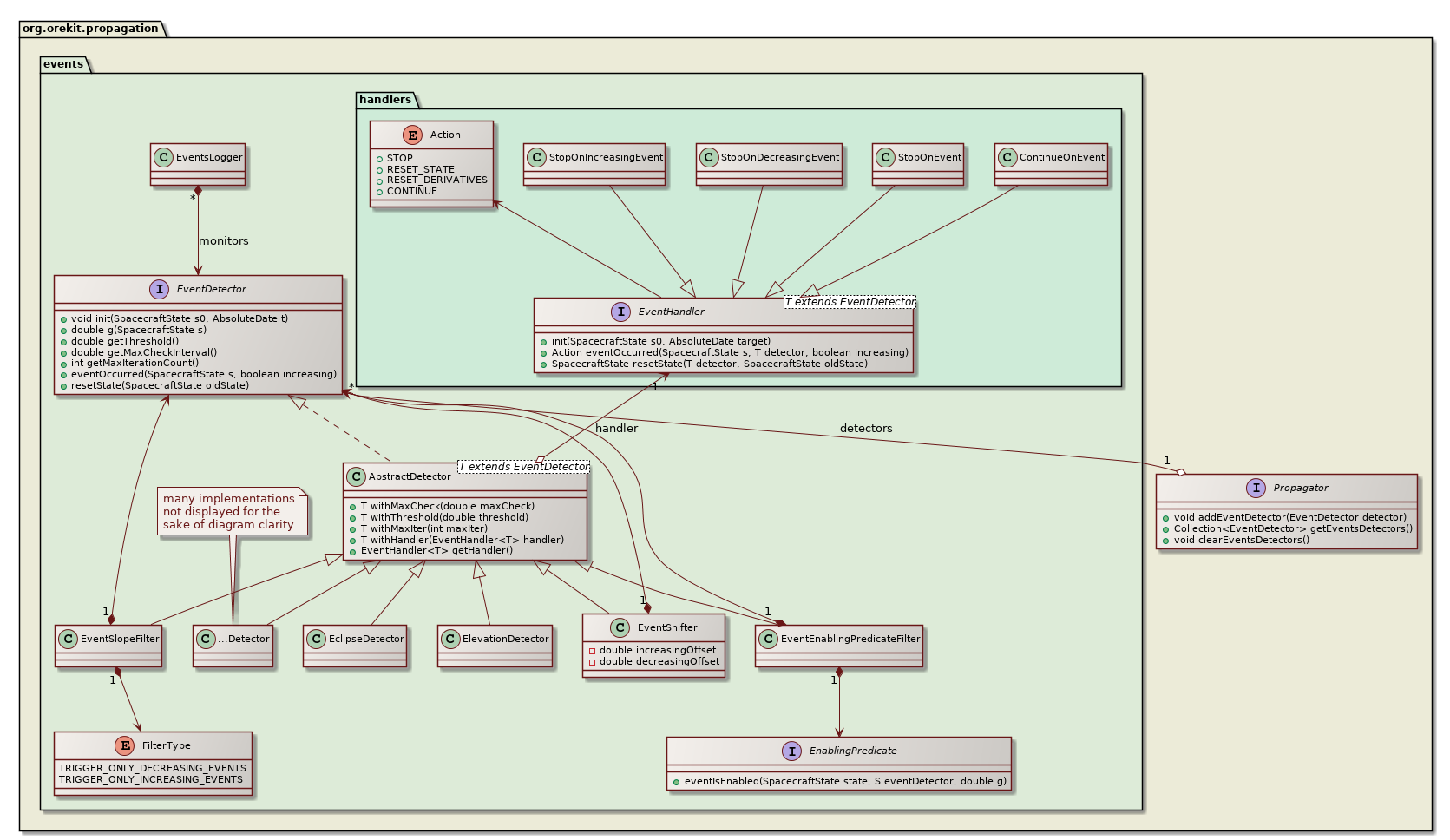 events management class diagram