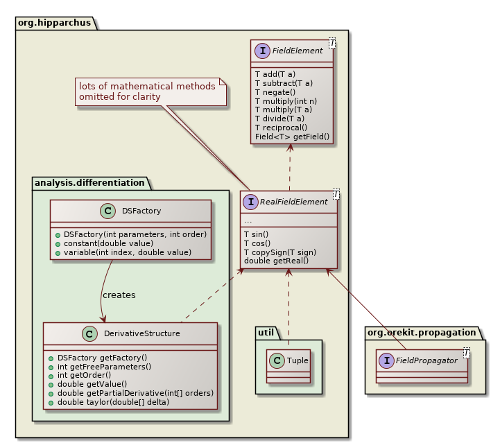 fields class diagram