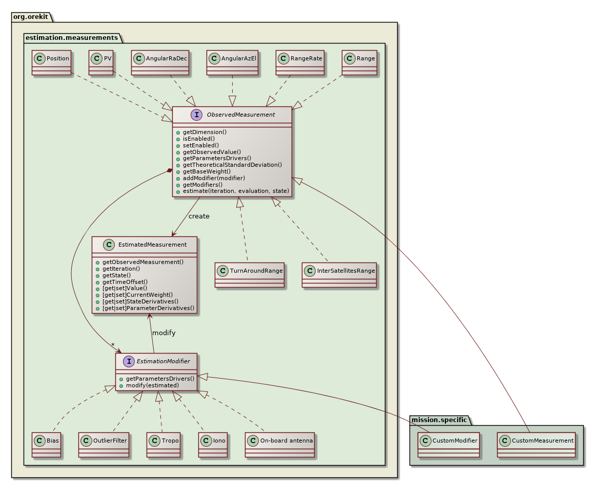 orbit determination measurements class diagram