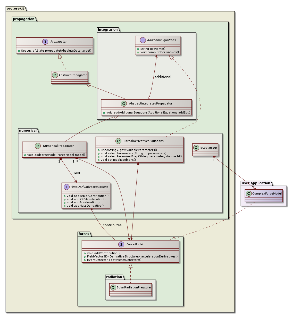 partial derivatives class diagram