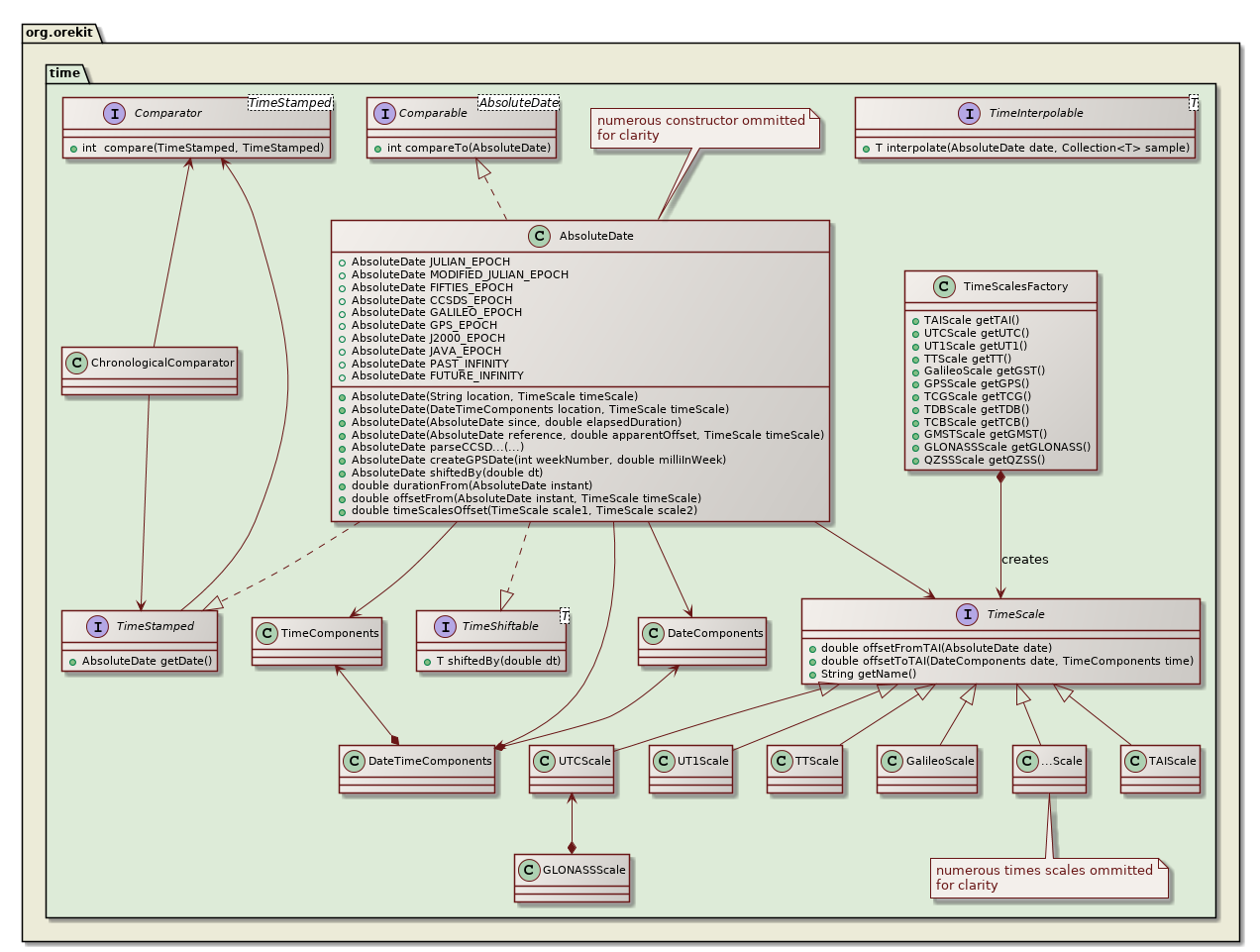 time class diagram