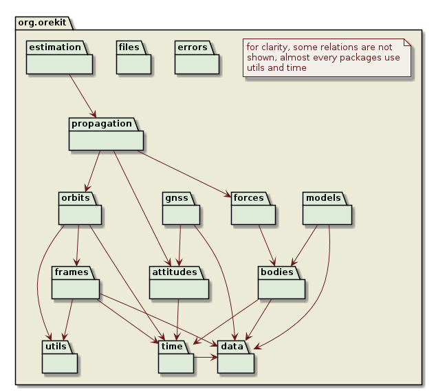 Orekit top packages