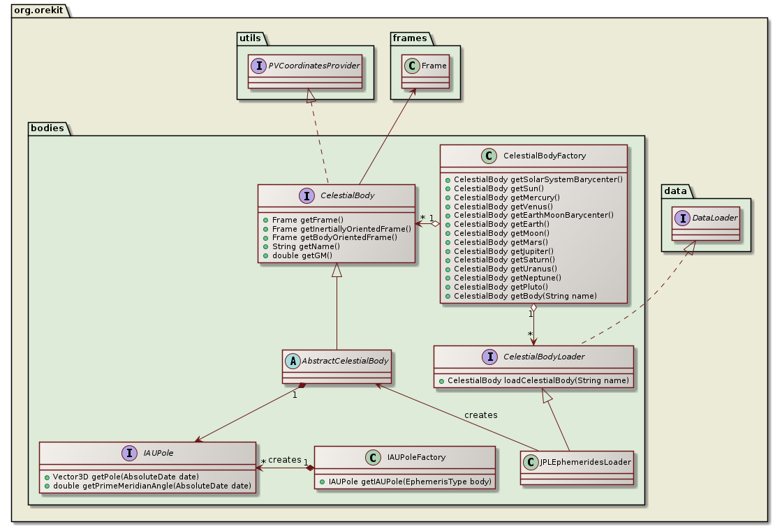 celestial bodies class diagram