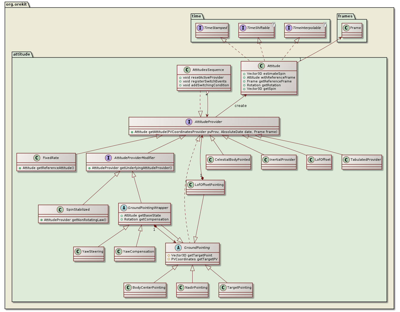 attitude class diagram