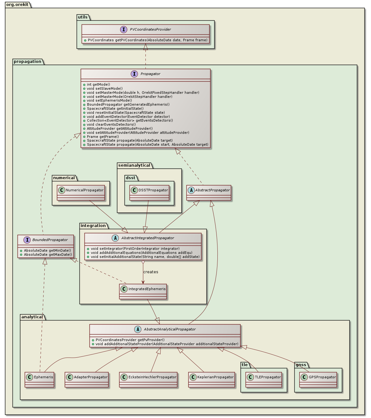 available propagators class diagram