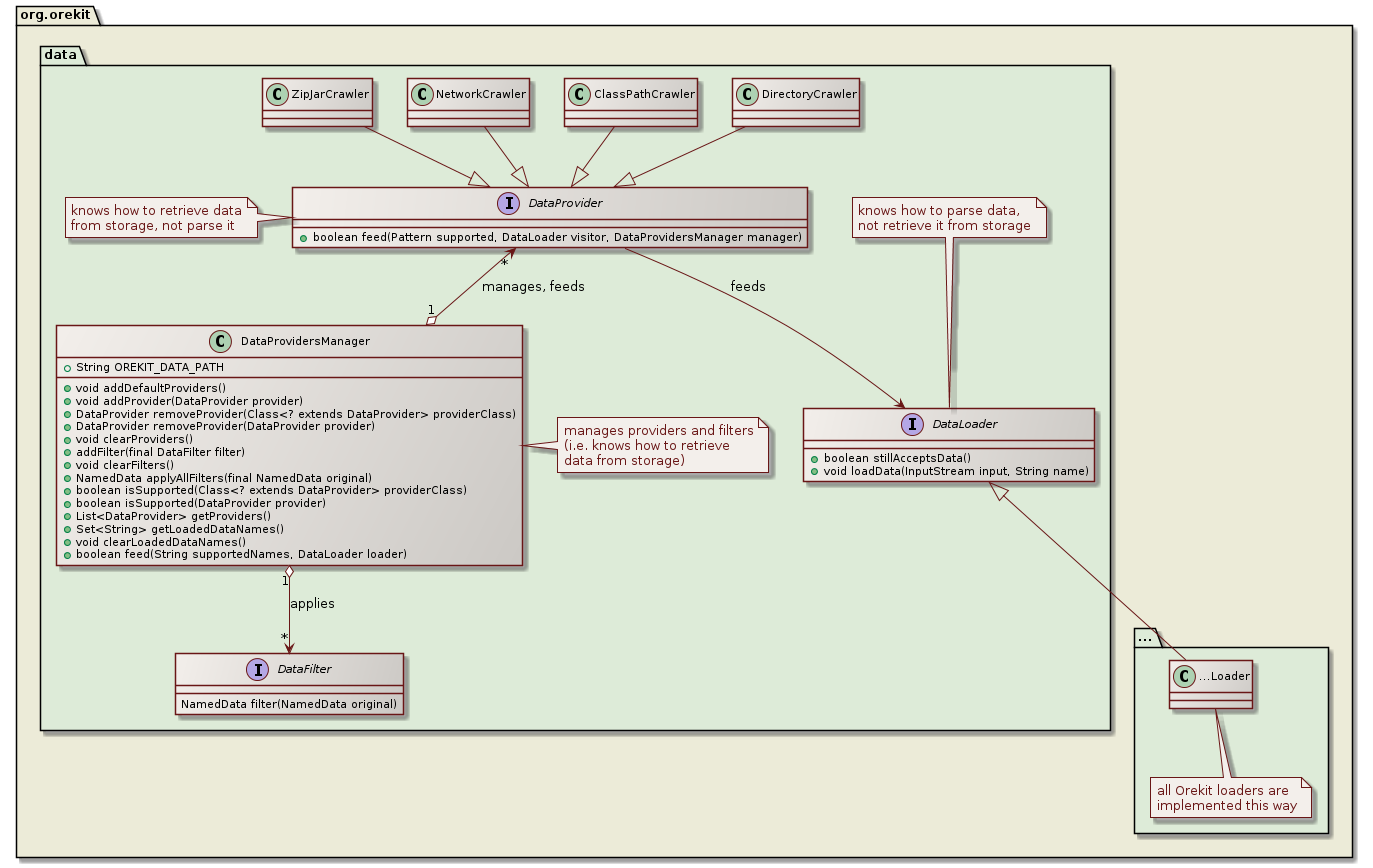 data class diagram