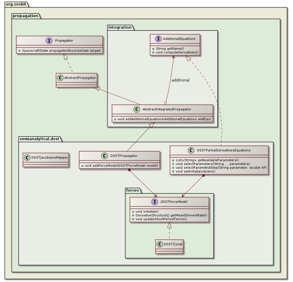 DSST partial derivatives class diagram
