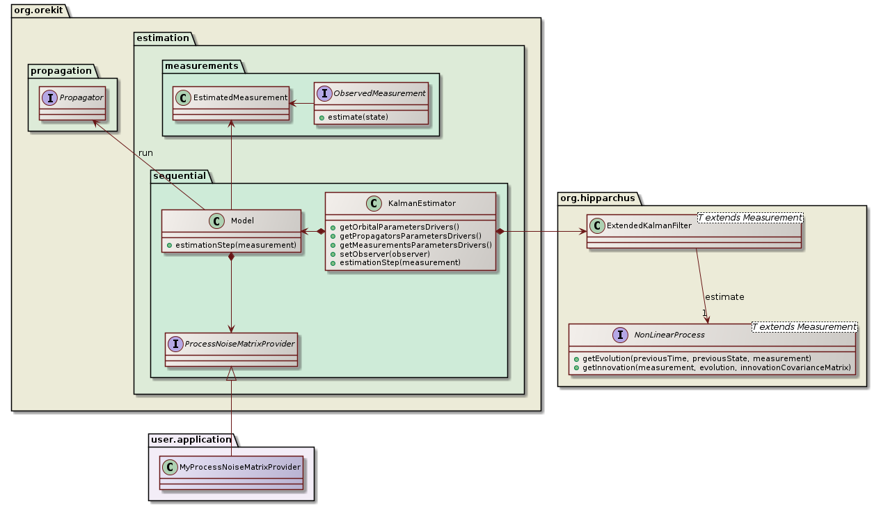 kalman filter overview class diagram