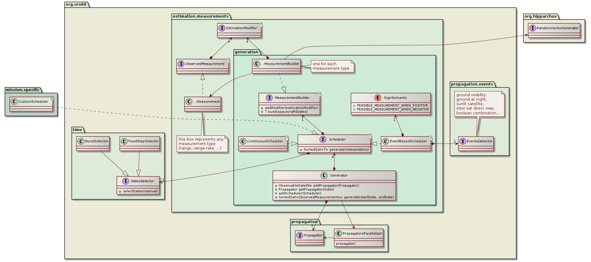 measurements generation class diagram