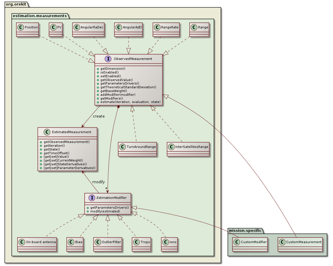 orbit determination measurements class diagram