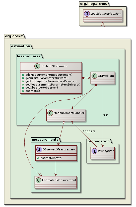 orbit determination overview class diagram