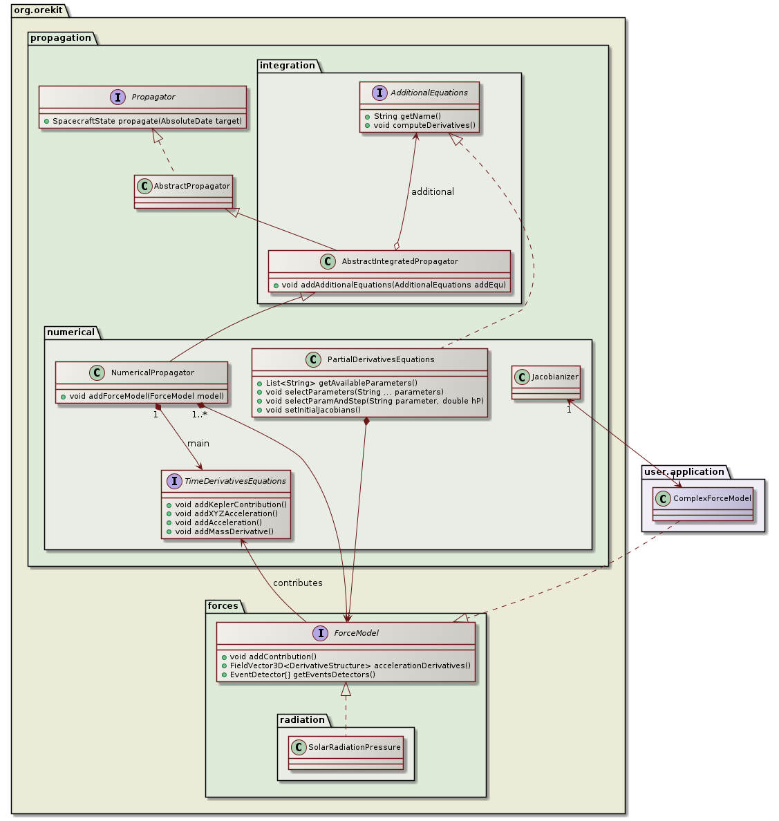 partial derivatives class diagram