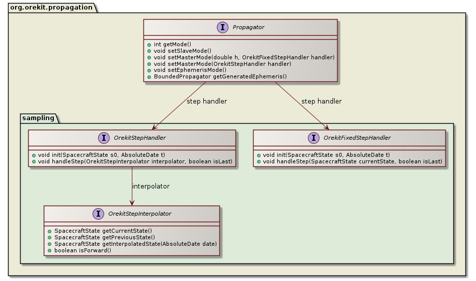 master mode class diagram
