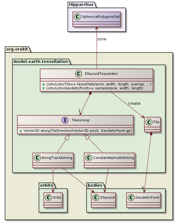 tessellation class diagram