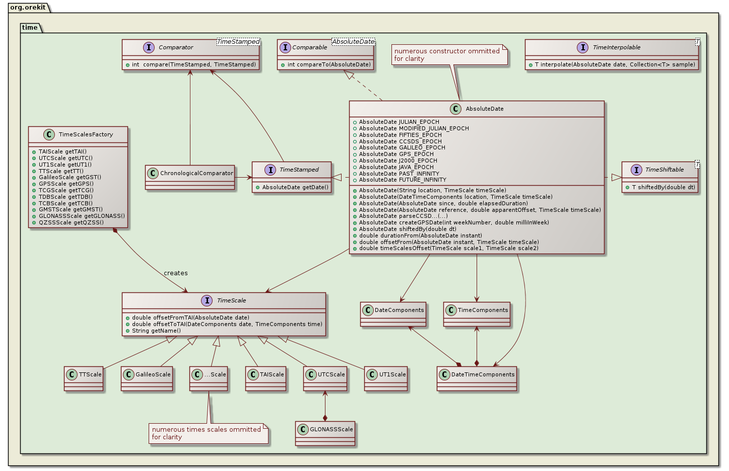 time class diagram