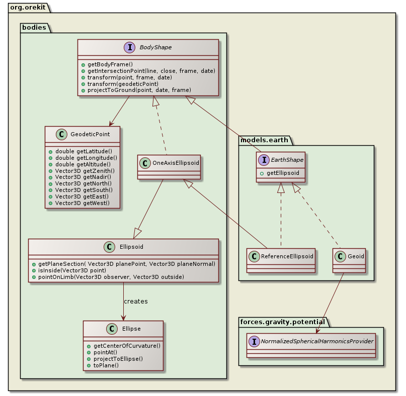 body shapes class diagram