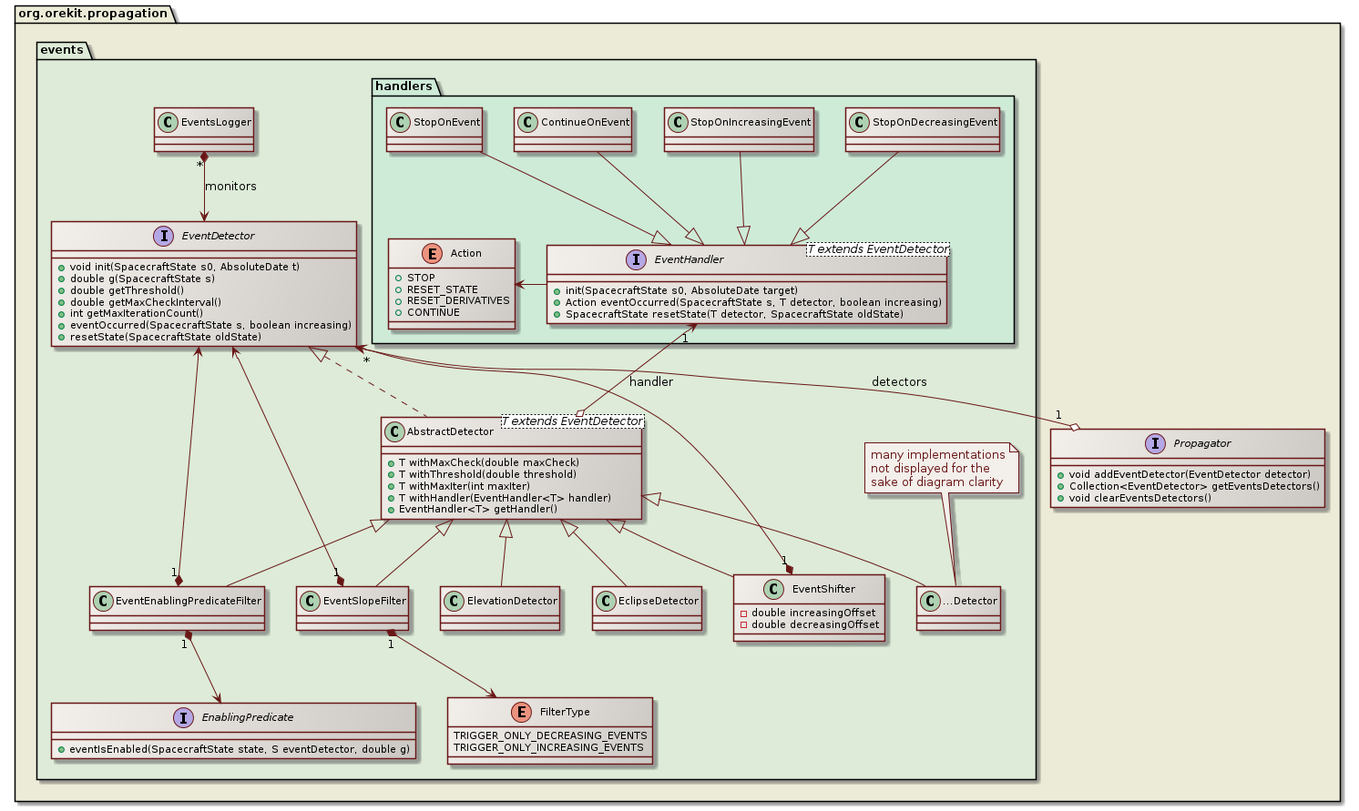 events management class diagram