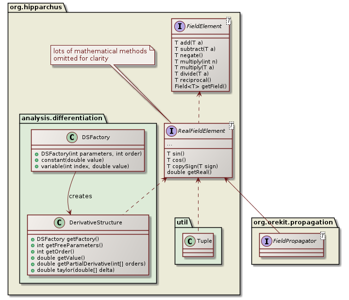 fields class diagram