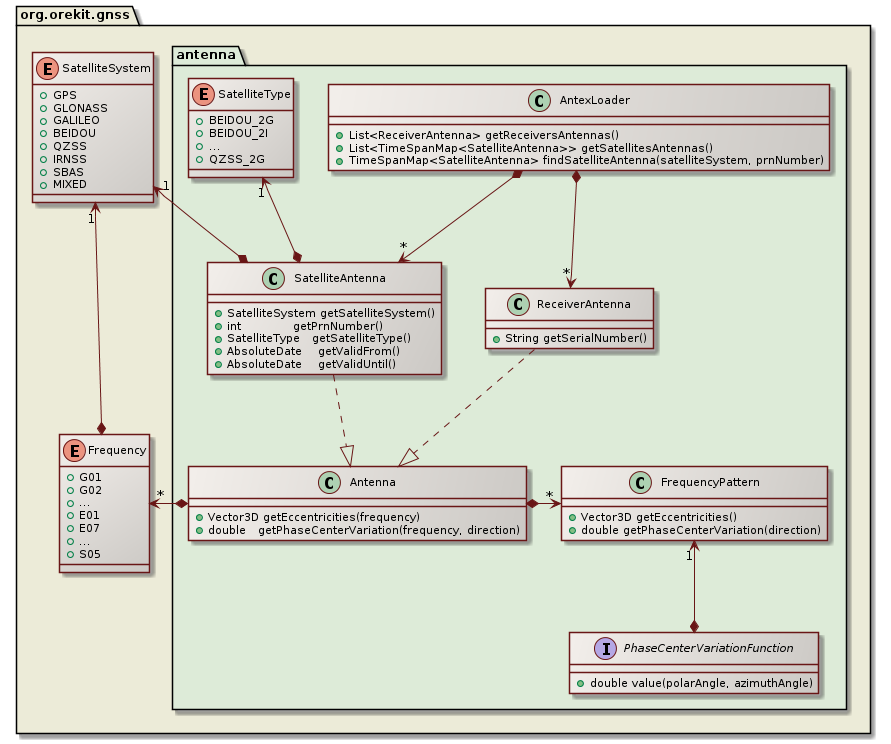 gnss antenna class diagram