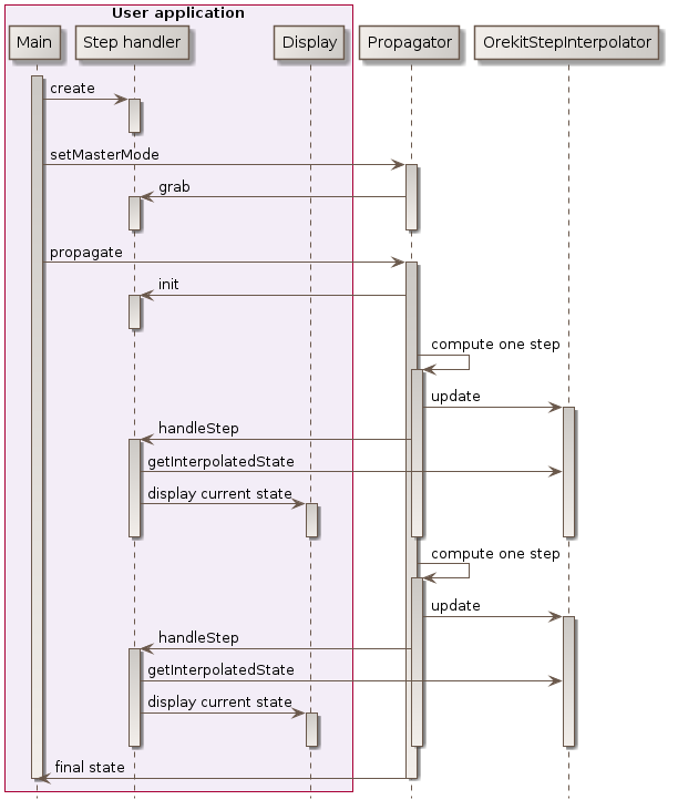 master mode sequence diagram