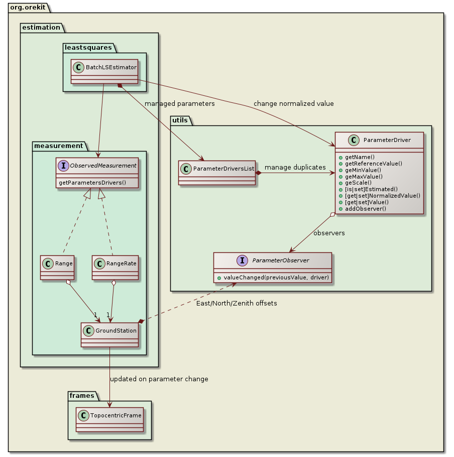 orbit determination parameters class diagram