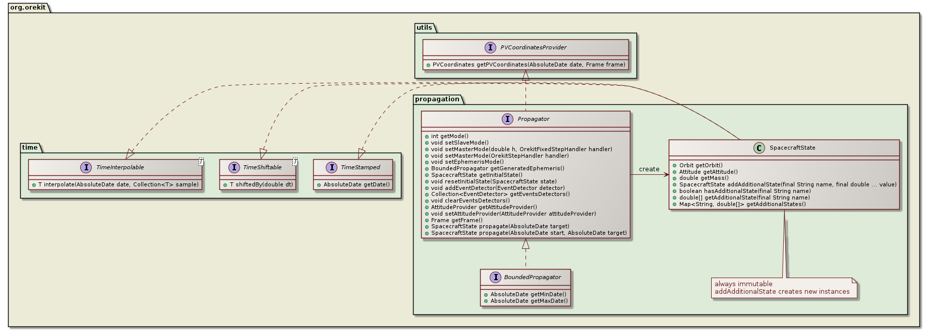propagation class diagram