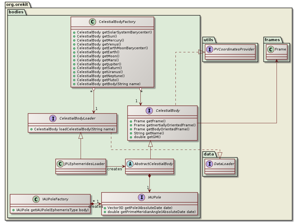 celestial bodies class diagram