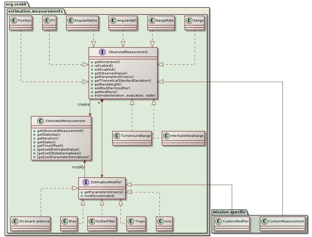 orbit determination measurements class diagram