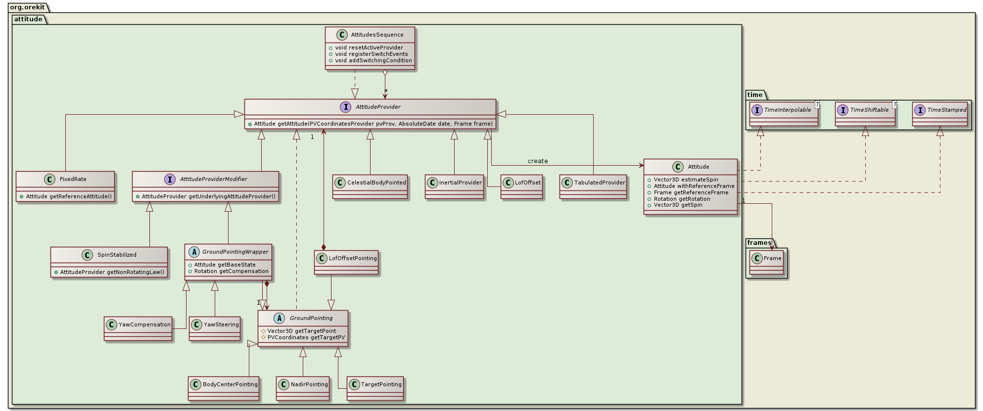 attitude class diagram