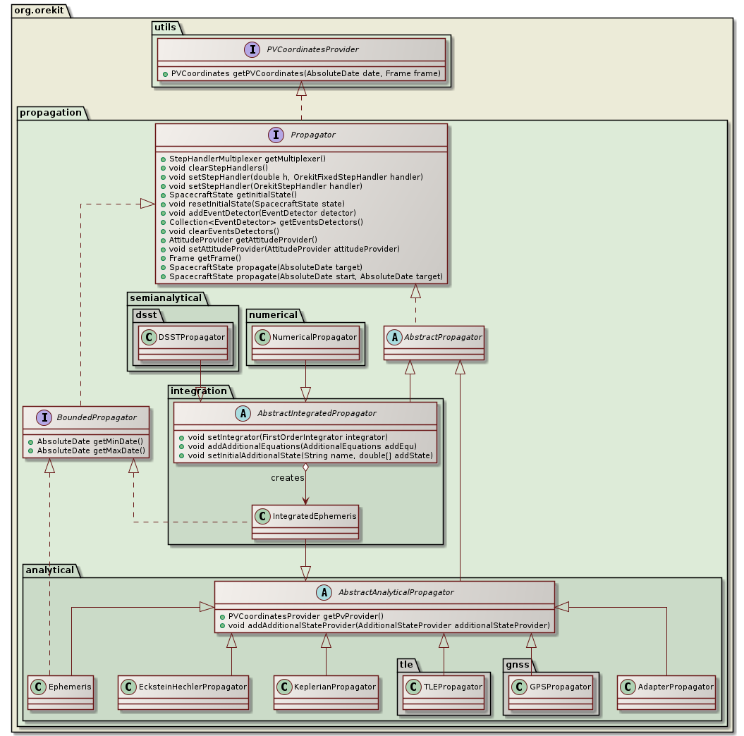 available propagators class diagram