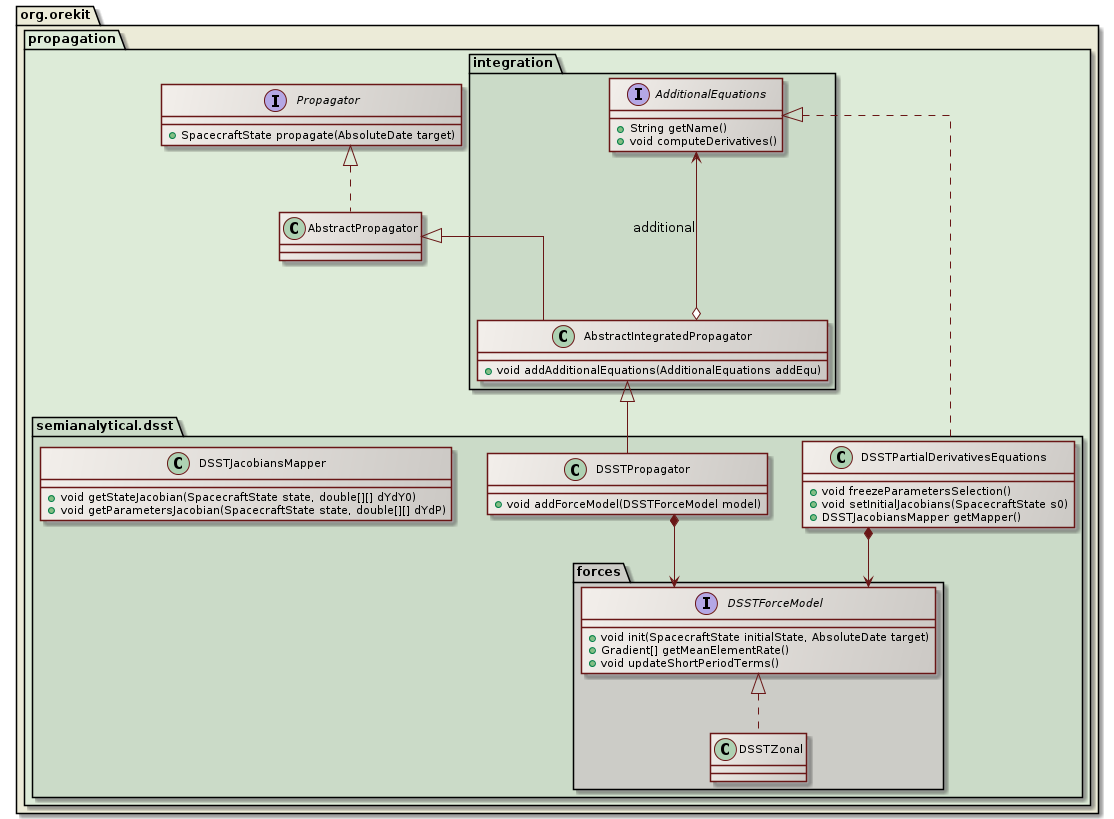 DSST partial derivatives class diagram