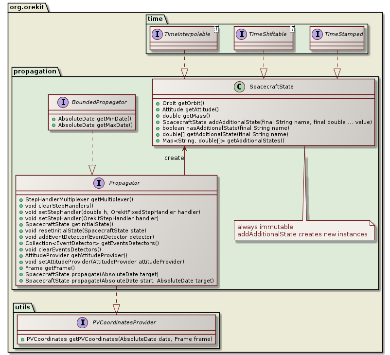 propagation class diagram