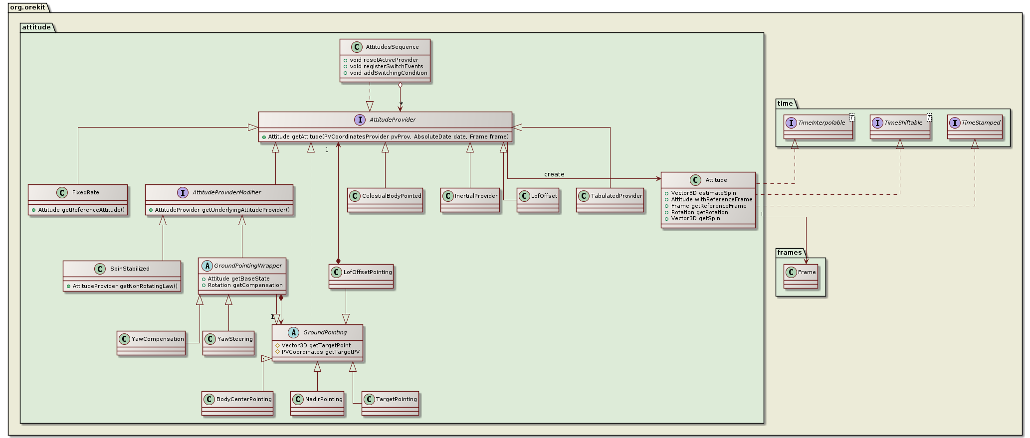 attitude class diagram