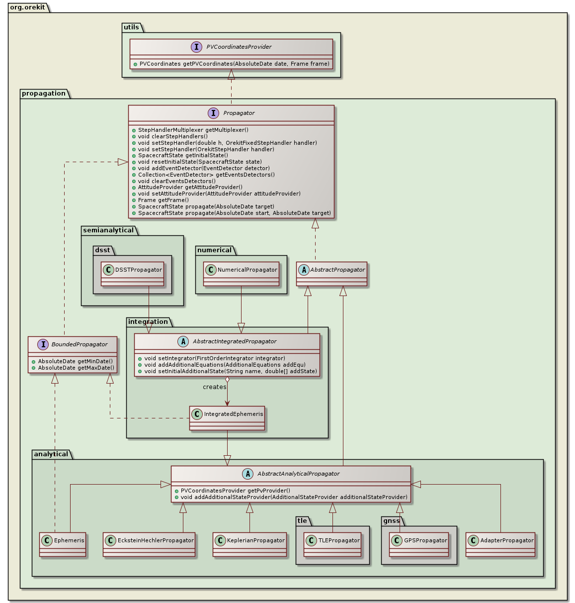 available propagators class diagram