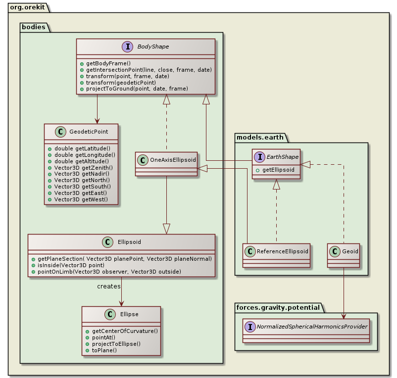 body shapes class diagram