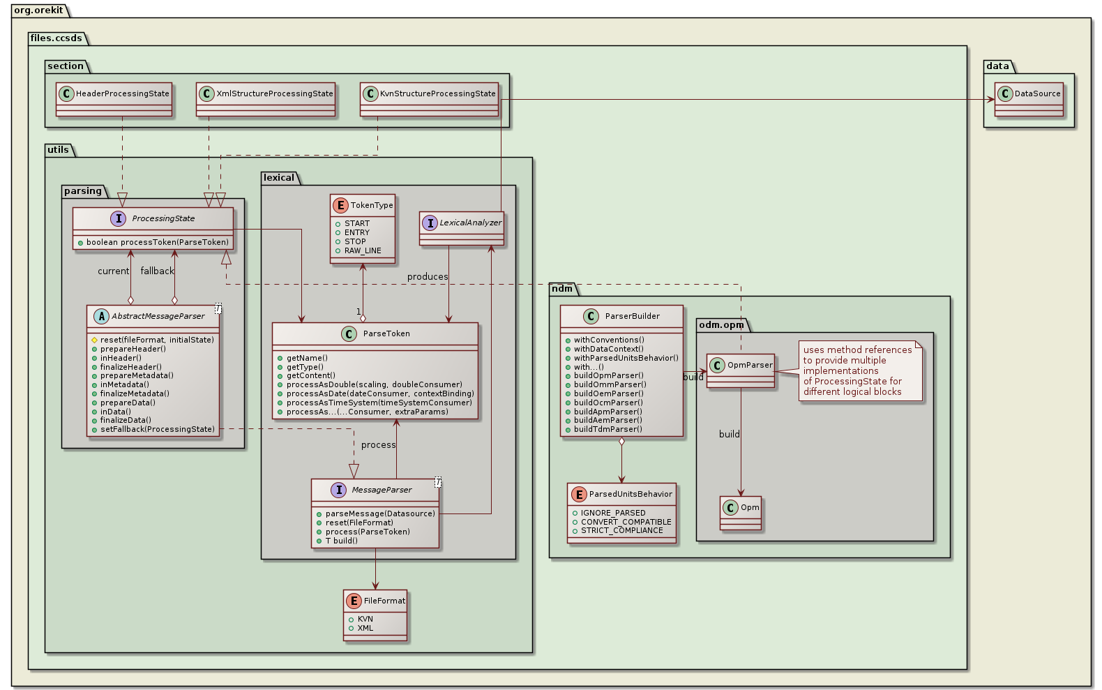 parsing class diagram