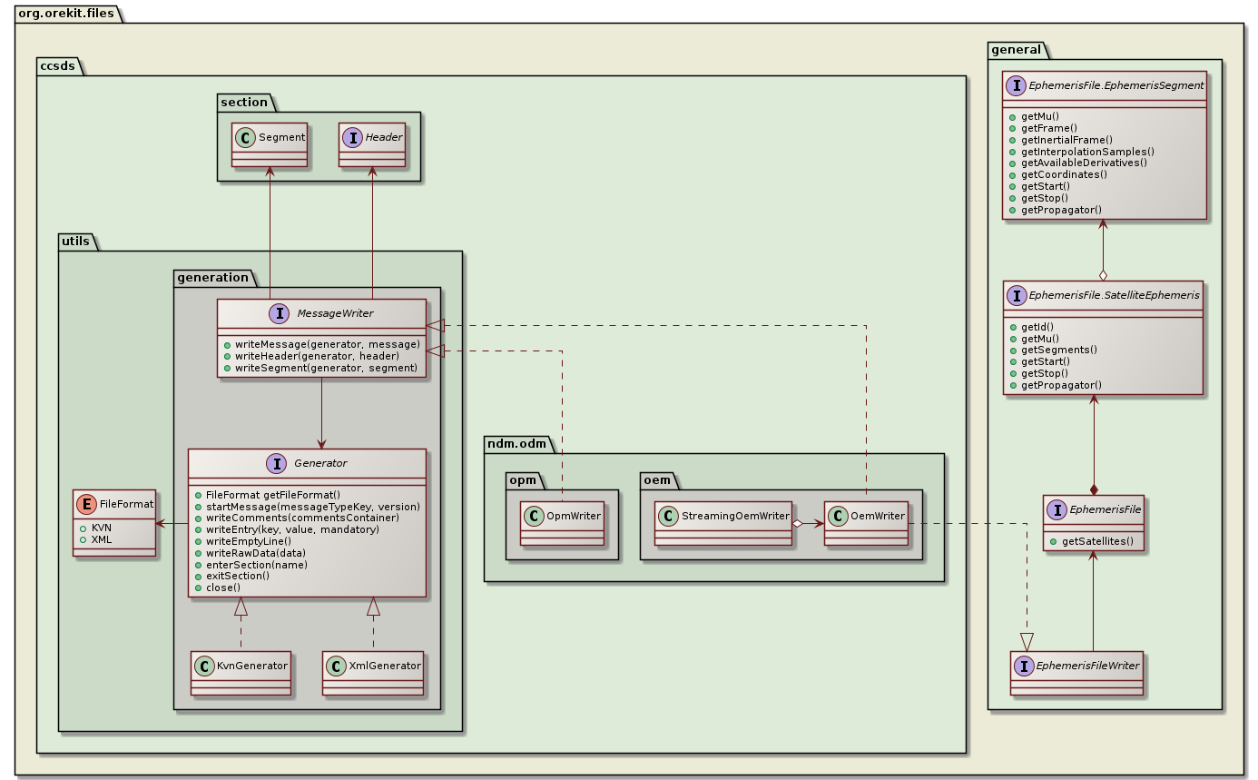 writing class diagram