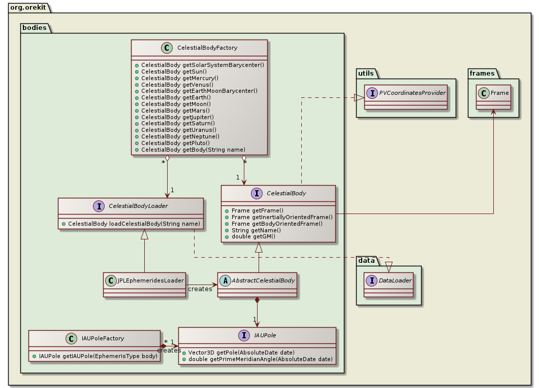 celestial bodies class diagram