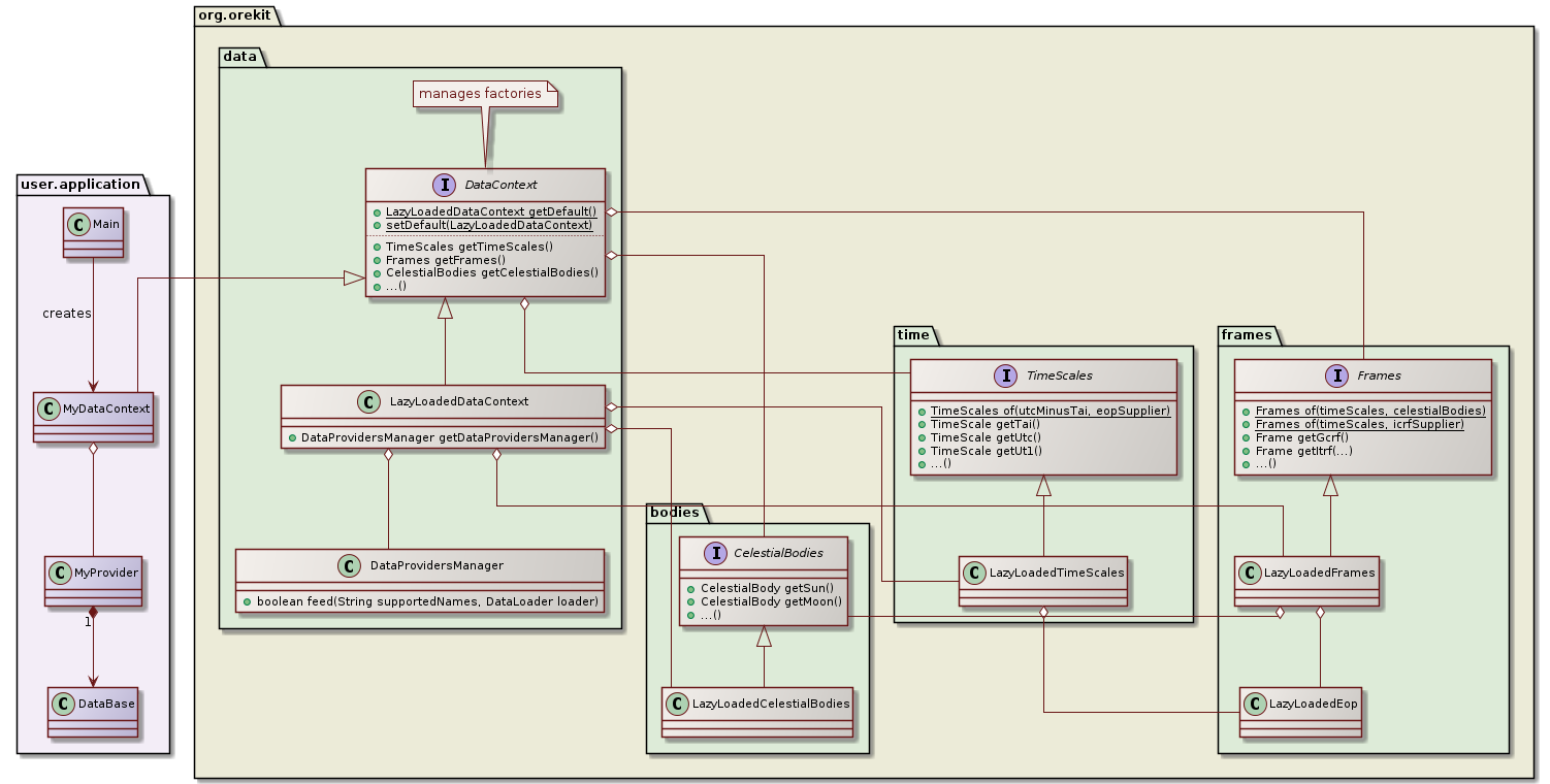 data class diagram