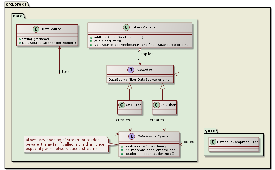 data filtering class diagram