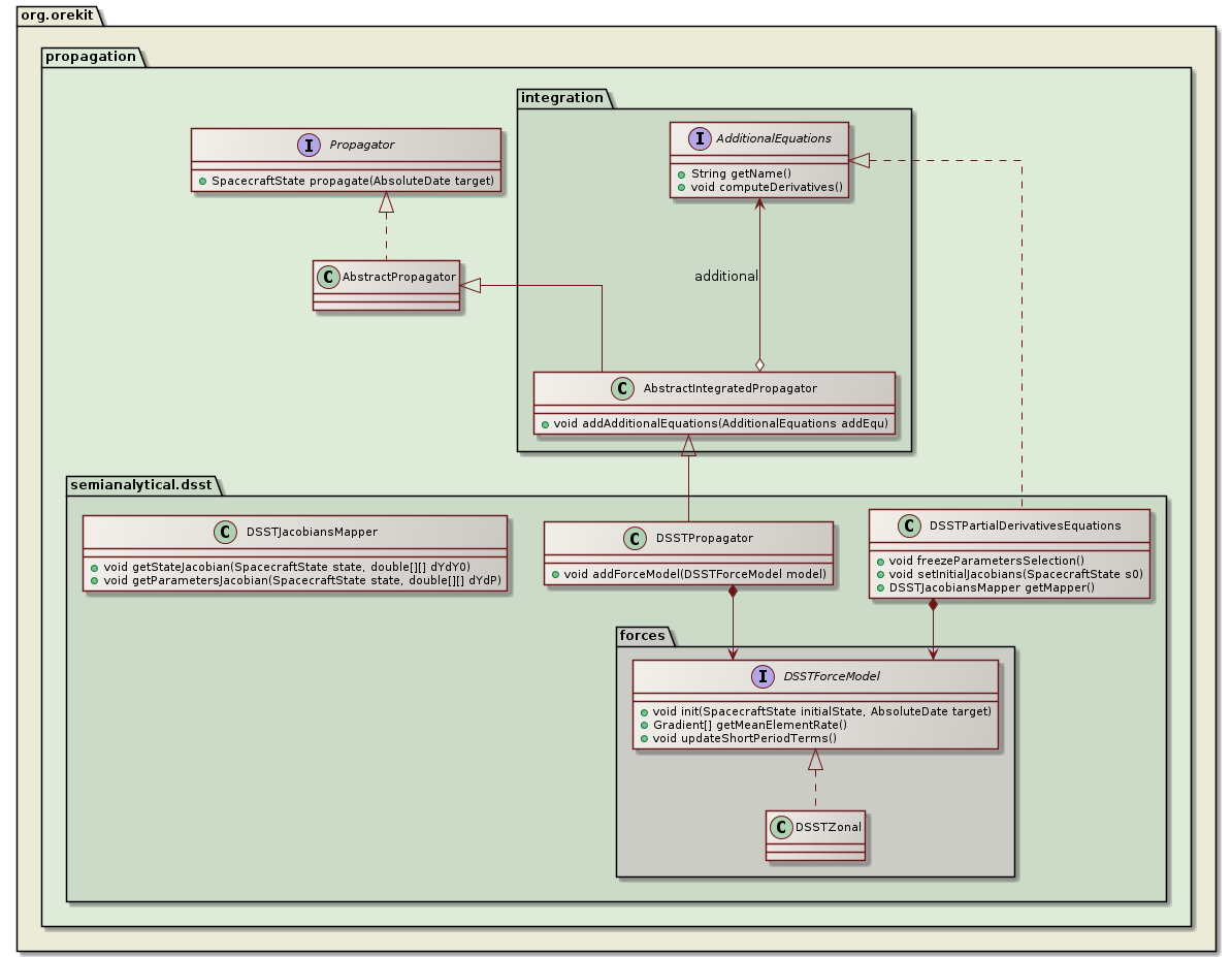 DSST partial derivatives class diagram