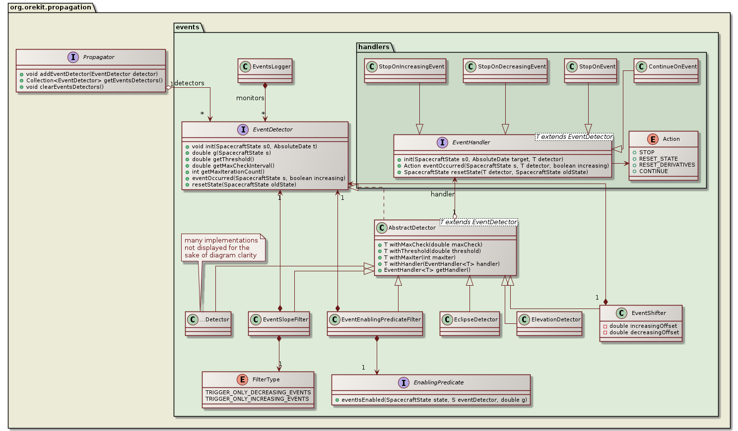 events management class diagram