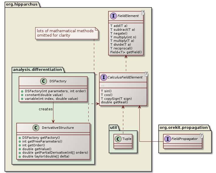 fields class diagram