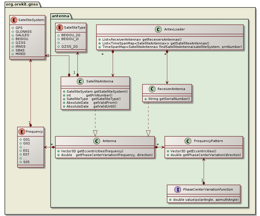 gnss antenna class diagram