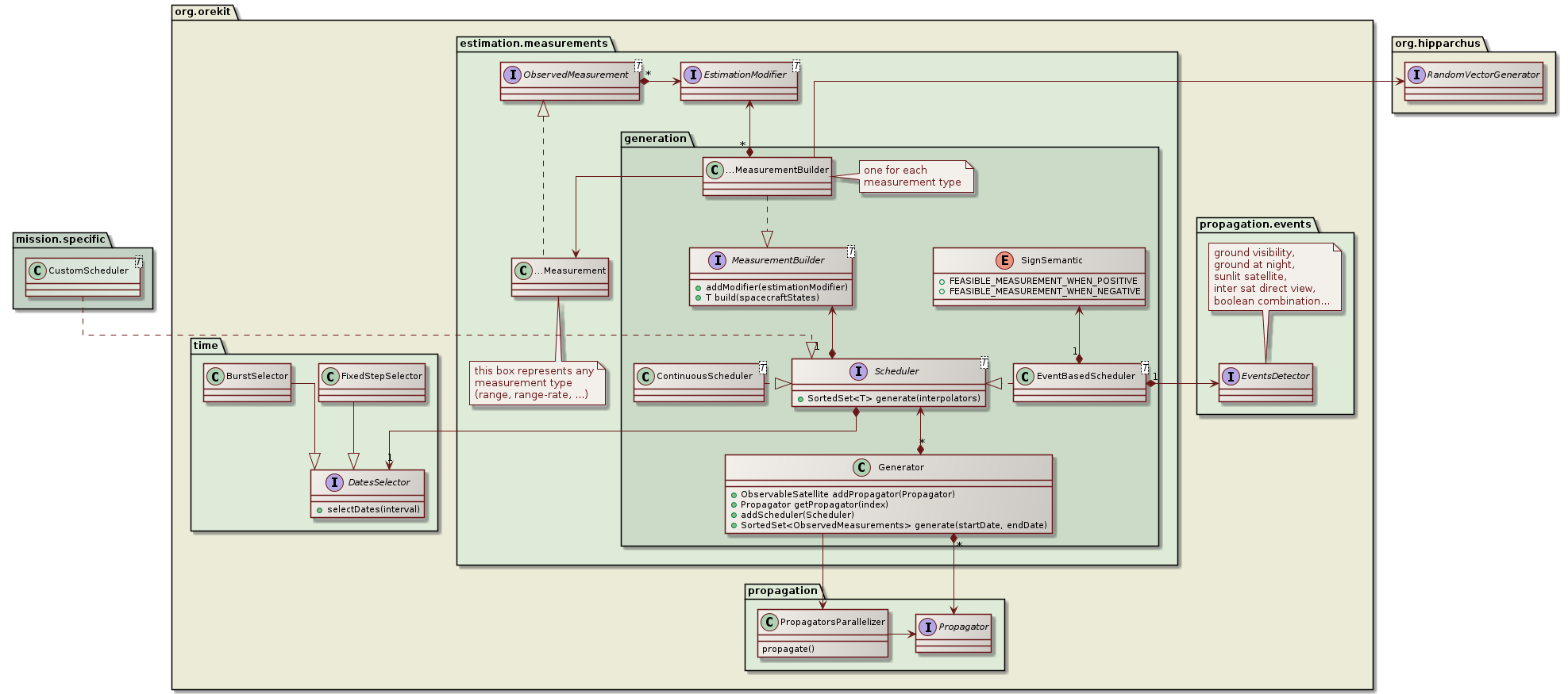 measurements generation class diagram