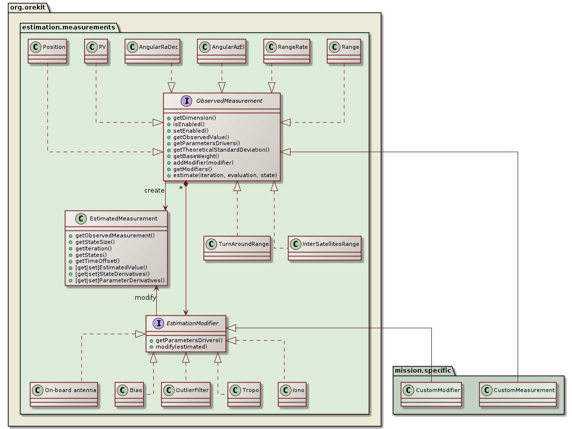orbit determination measurements class diagram